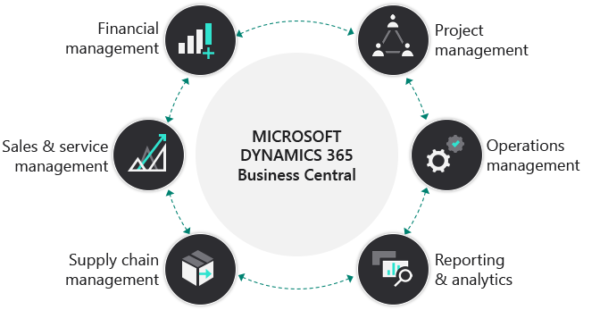 Intro to Dynamics 365 Business Central | Navisiontech, Inc