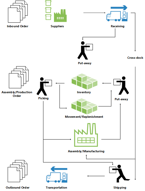 warehouse management software in florida