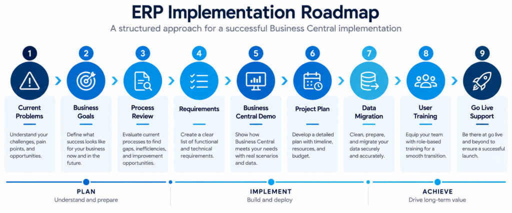 Business Central Implementation